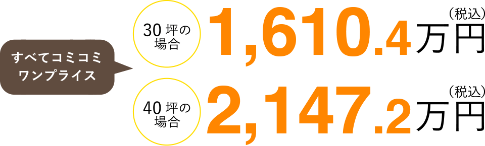 30坪の場合1,610.4万円（税込）　40坪の場合2,147.2万円（税込）